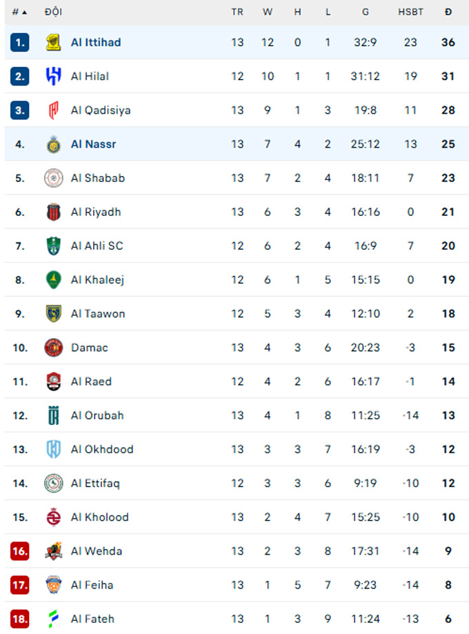 Bảng xếp hạng giải đấu với Al Nassr xếp thứ 4.